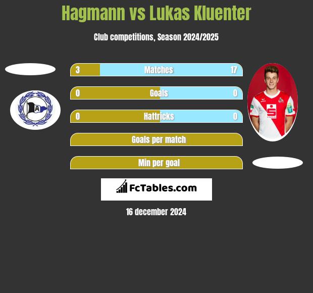 Hagmann vs Lukas Kluenter h2h player stats