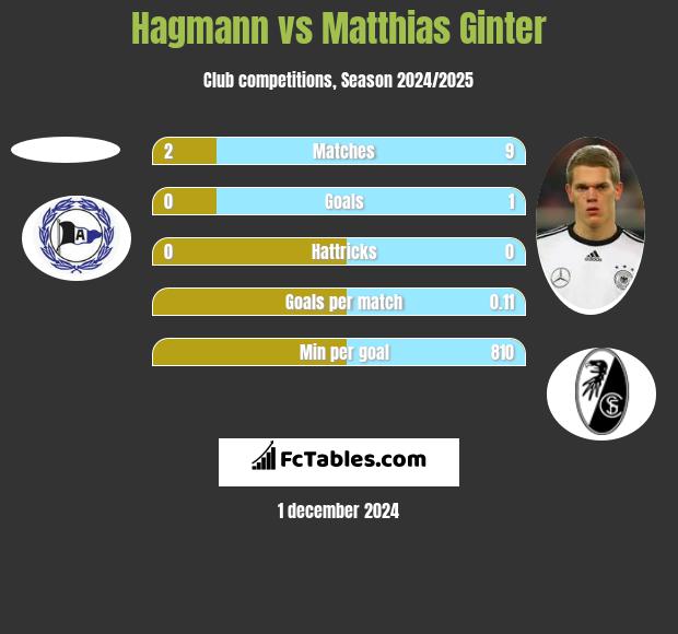 Hagmann vs Matthias Ginter h2h player stats