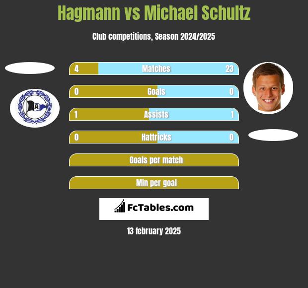 Hagmann vs Michael Schultz h2h player stats