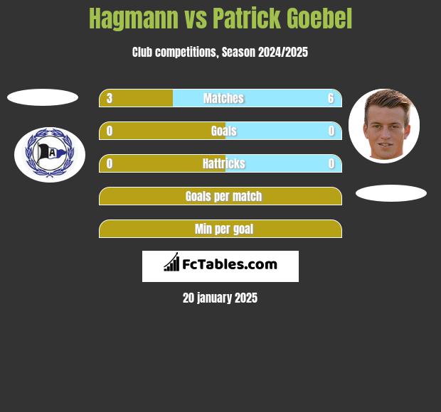 Hagmann vs Patrick Goebel h2h player stats