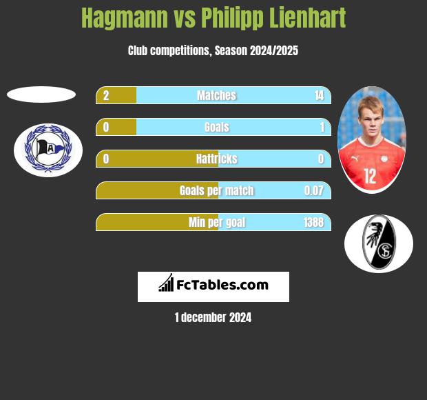 Hagmann vs Philipp Lienhart h2h player stats