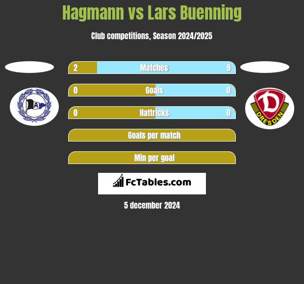 Hagmann vs Lars Buenning h2h player stats