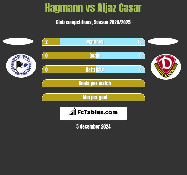 Hagmann vs Aljaz Casar h2h player stats