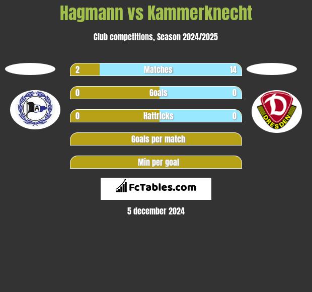 Hagmann vs Kammerknecht h2h player stats