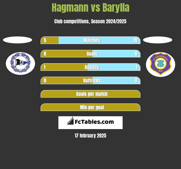 Hagmann vs Barylla h2h player stats