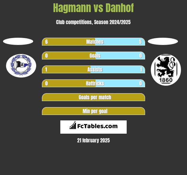 Hagmann vs Danhof h2h player stats