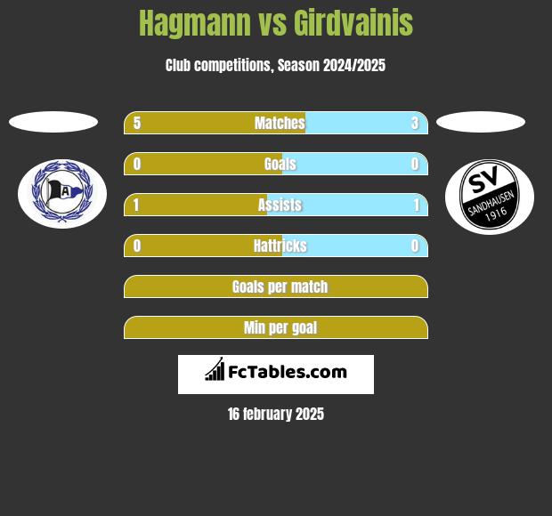 Hagmann vs Girdvainis h2h player stats