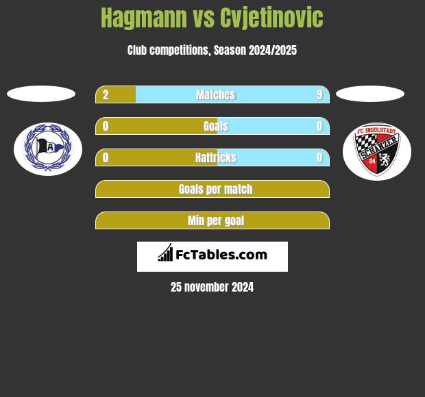 Hagmann vs Cvjetinovic h2h player stats