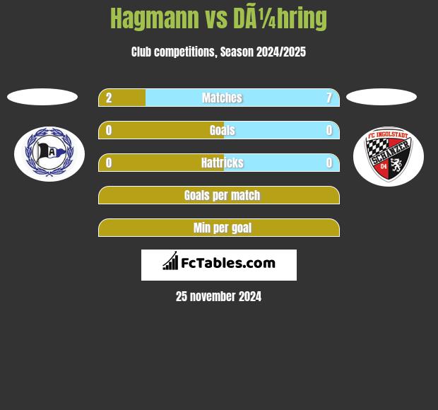 Hagmann vs DÃ¼hring h2h player stats