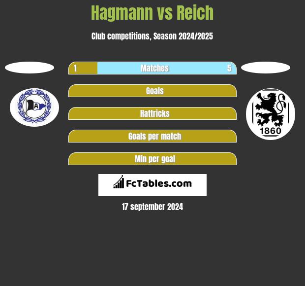 Hagmann vs Reich h2h player stats