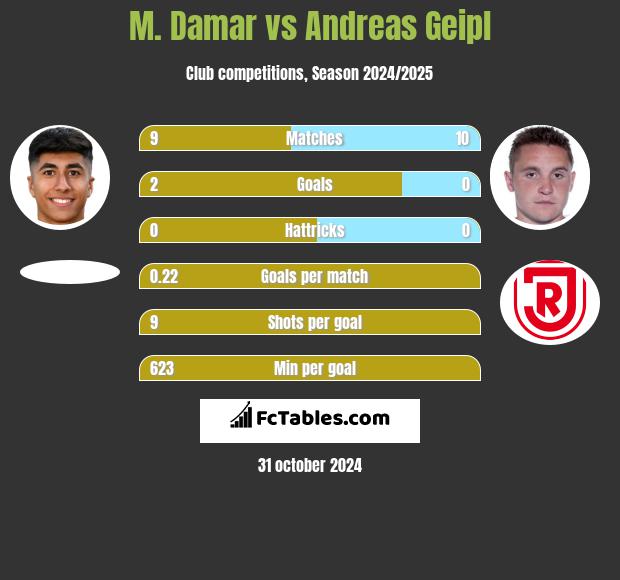 M. Damar vs Andreas Geipl h2h player stats