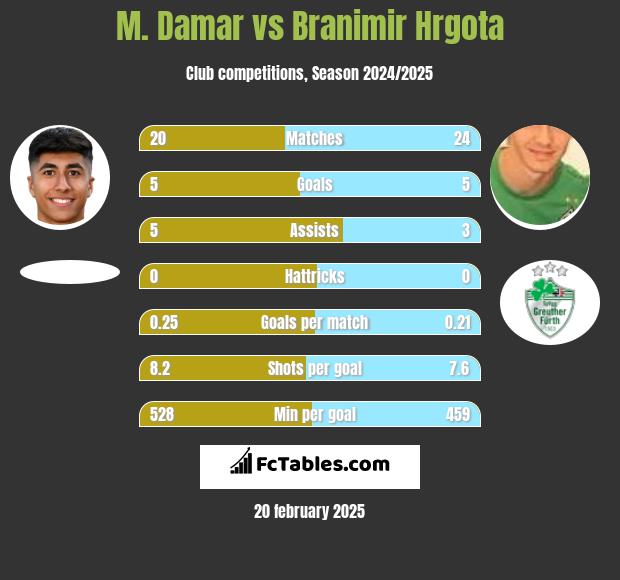 M. Damar vs Branimir Hrgota h2h player stats