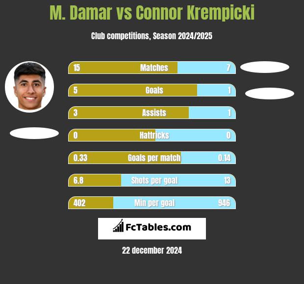 M. Damar vs Connor Krempicki h2h player stats