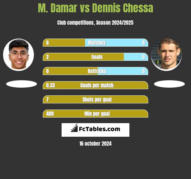 M. Damar vs Dennis Chessa h2h player stats