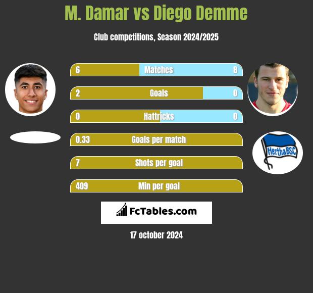 M. Damar vs Diego Demme h2h player stats