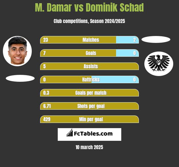 M. Damar vs Dominik Schad h2h player stats