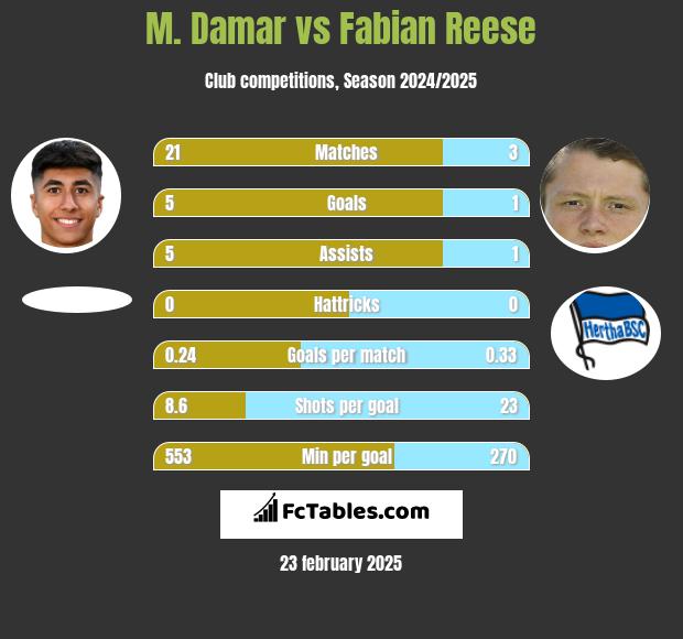 M. Damar vs Fabian Reese h2h player stats