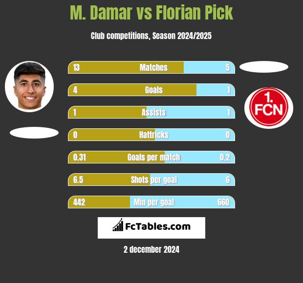 M. Damar vs Florian Pick h2h player stats