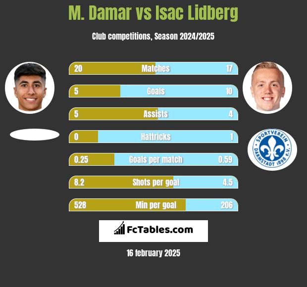 M. Damar vs Isac Lidberg h2h player stats