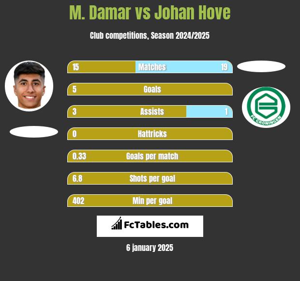 M. Damar vs Johan Hove h2h player stats