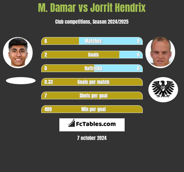 M. Damar vs Jorrit Hendrix h2h player stats