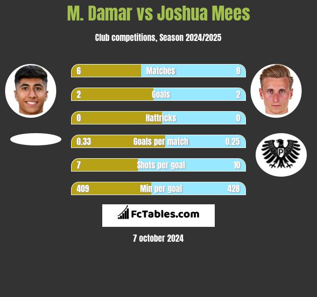 M. Damar vs Joshua Mees h2h player stats