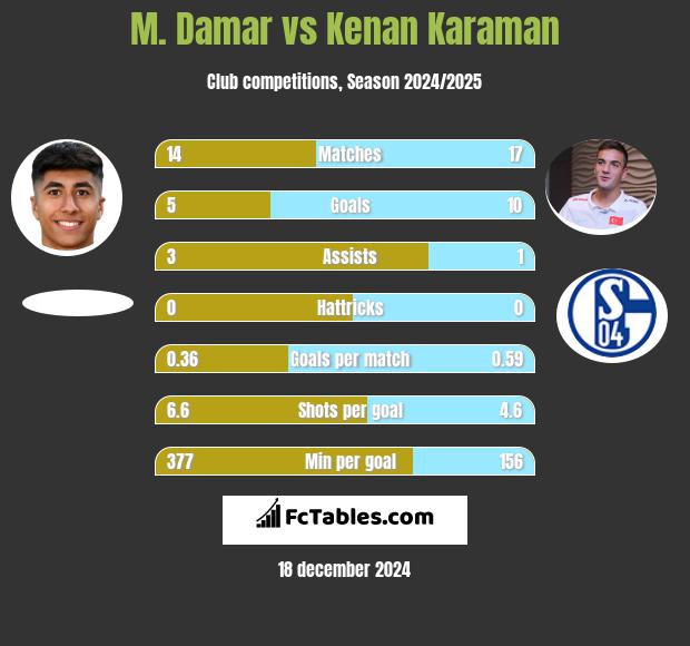 M. Damar vs Kenan Karaman h2h player stats