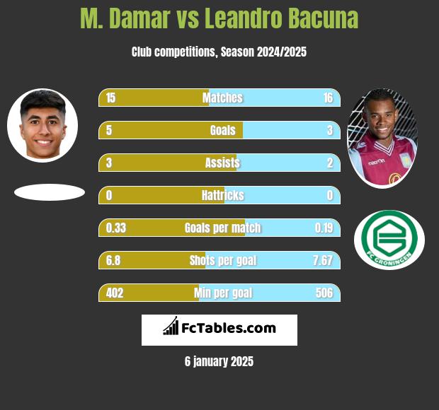 M. Damar vs Leandro Bacuna h2h player stats