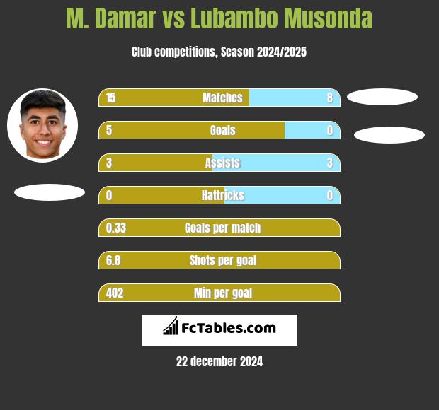 M. Damar vs Lubambo Musonda h2h player stats