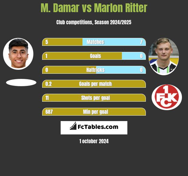 M. Damar vs Marlon Ritter h2h player stats