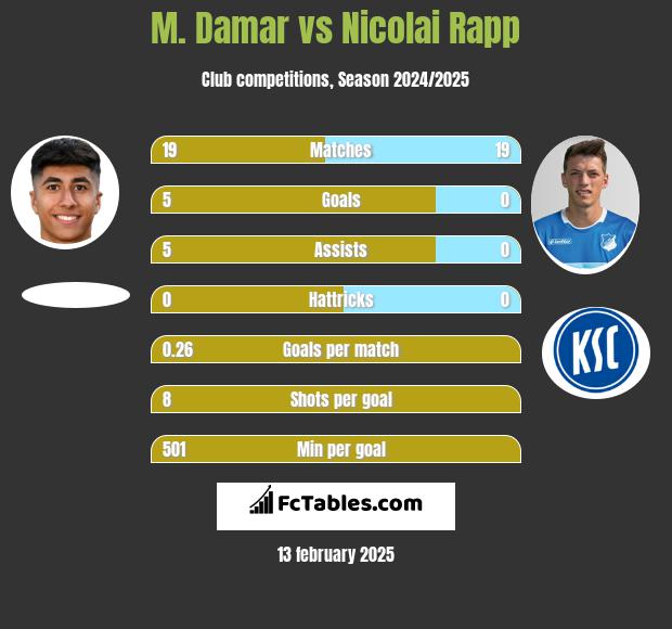 M. Damar vs Nicolai Rapp h2h player stats