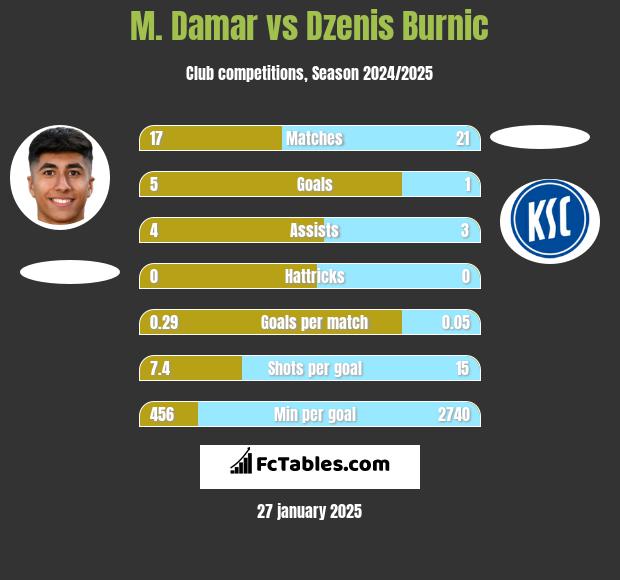 M. Damar vs Dzenis Burnic h2h player stats