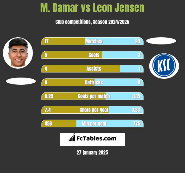 M. Damar vs Leon Jensen h2h player stats