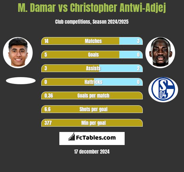 M. Damar vs Christopher Antwi-Adjej h2h player stats