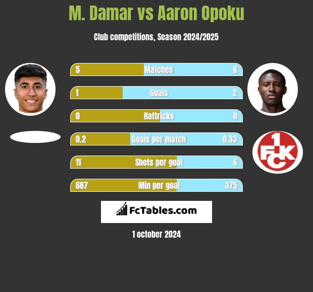 M. Damar vs Aaron Opoku h2h player stats