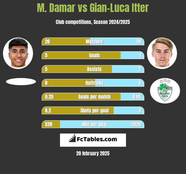 M. Damar vs Gian-Luca Itter h2h player stats