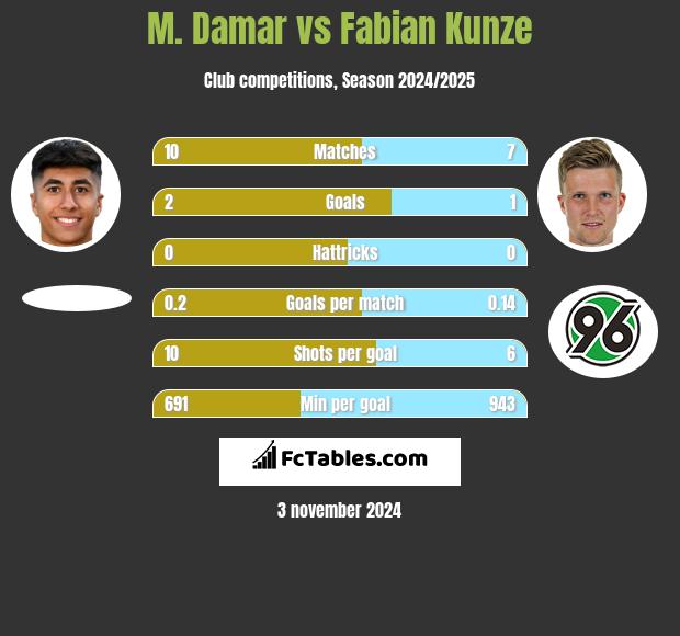 M. Damar vs Fabian Kunze h2h player stats