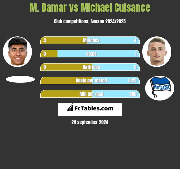 M. Damar vs Michael Cuisance h2h player stats