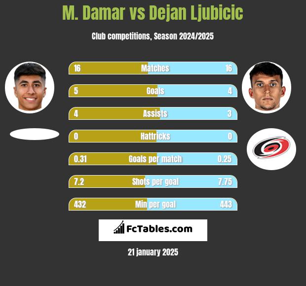 M. Damar vs Dejan Ljubicic h2h player stats