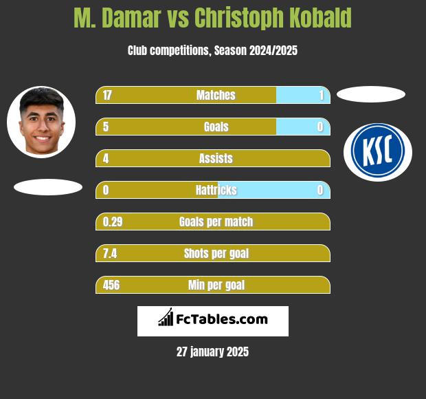 M. Damar vs Christoph Kobald h2h player stats