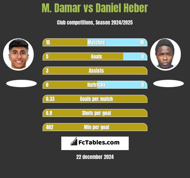 M. Damar vs Daniel Heber h2h player stats