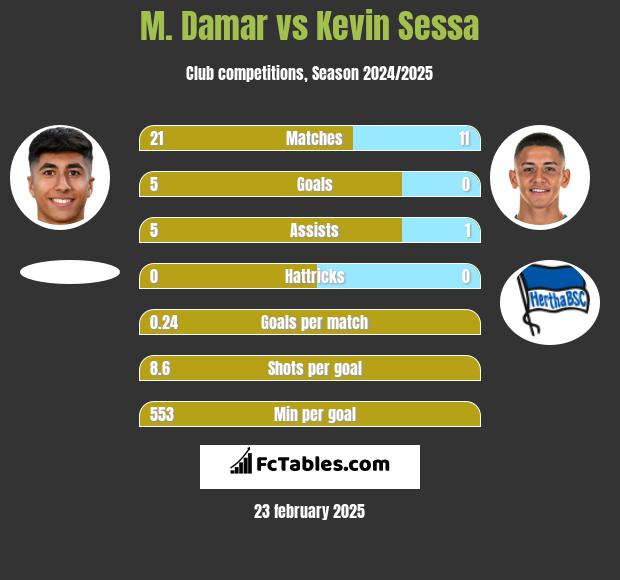 M. Damar vs Kevin Sessa h2h player stats