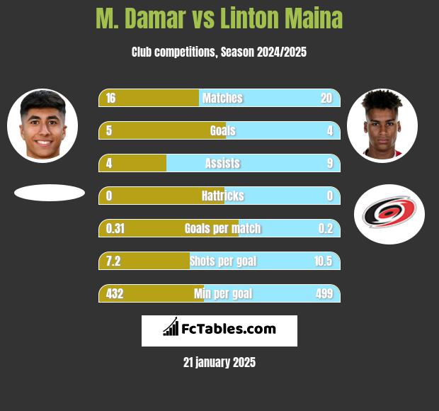 M. Damar vs Linton Maina h2h player stats