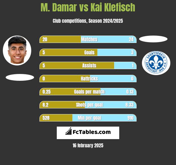 M. Damar vs Kai Klefisch h2h player stats