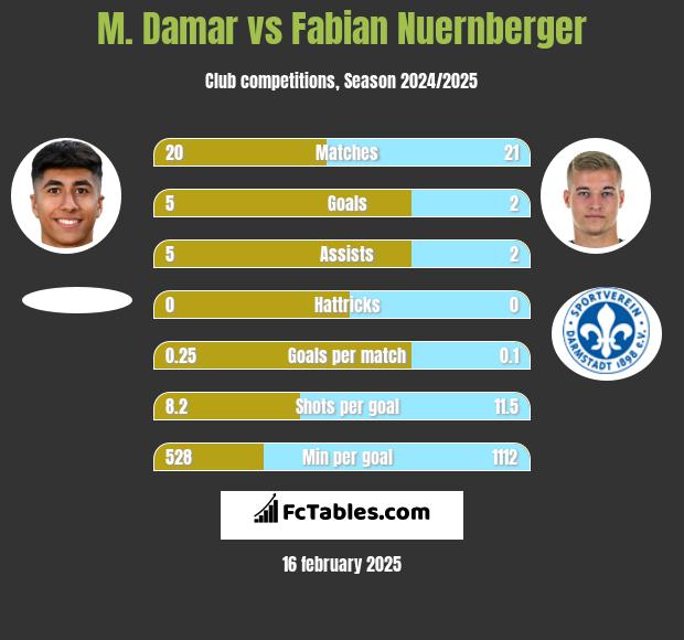 M. Damar vs Fabian Nuernberger h2h player stats