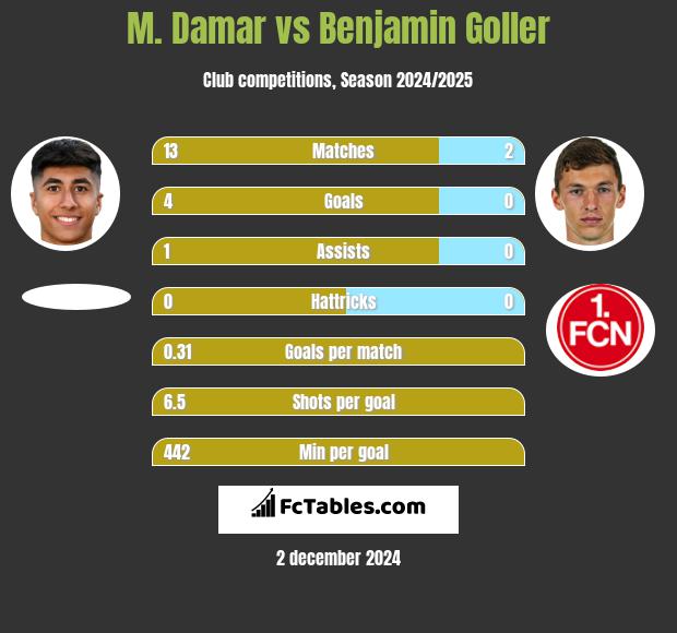 M. Damar vs Benjamin Goller h2h player stats