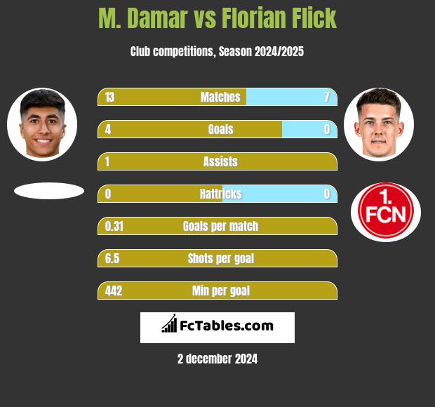 M. Damar vs Florian Flick h2h player stats