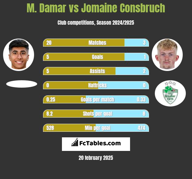 M. Damar vs Jomaine Consbruch h2h player stats