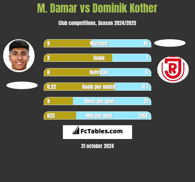 M. Damar vs Dominik Kother h2h player stats