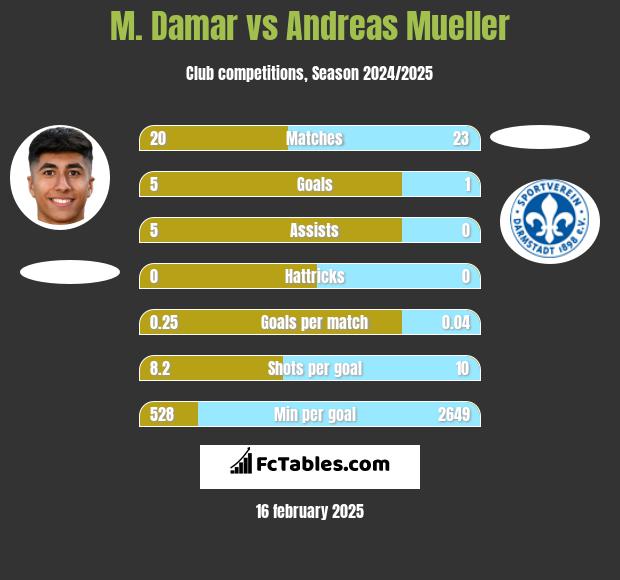 M. Damar vs Andreas Mueller h2h player stats